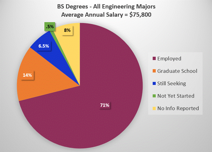 All BS Degrees Salary