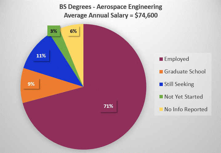 BS Level Aerospace Salaries 2021