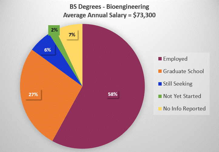 2021 BS Level Bioengineering Salaries