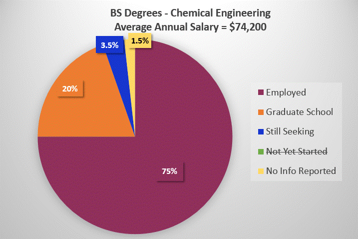 2021 BS Level Chemical Engineering Salaries