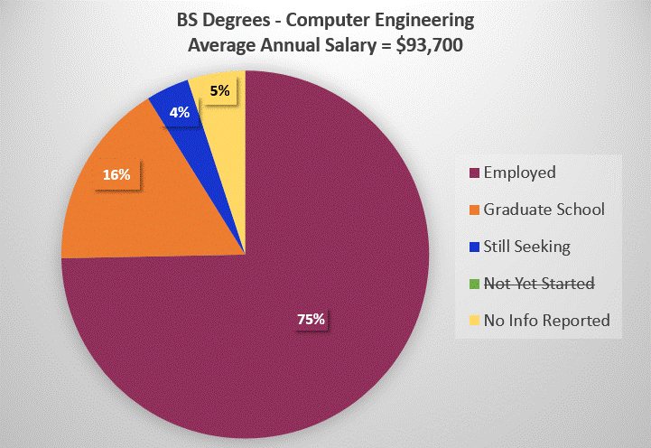 2021 BS Level Computer Engineering Salaries