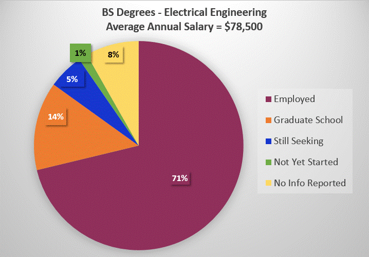 2021 BS Level Electrical Engineering Salaries