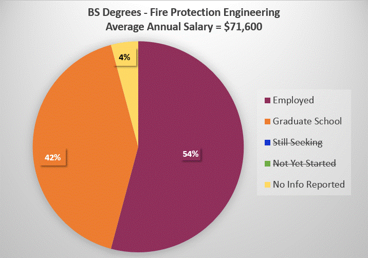2021 BS Level Fire Protection Engineering Salaries