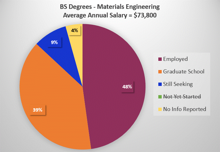 2021 BS Level Materials Engineering Salaries