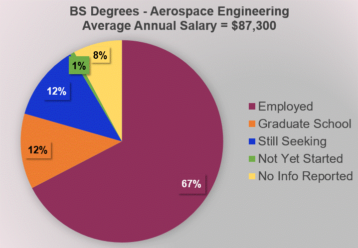 2023 Pie Chart for Aerospace Engineering Degree Outcomes