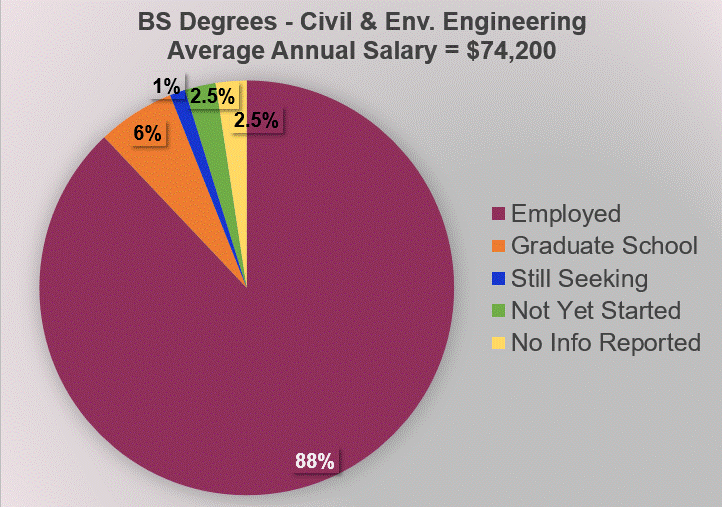 2023 Pie Chart for Civil & Env. Engineering Degree Outcomes