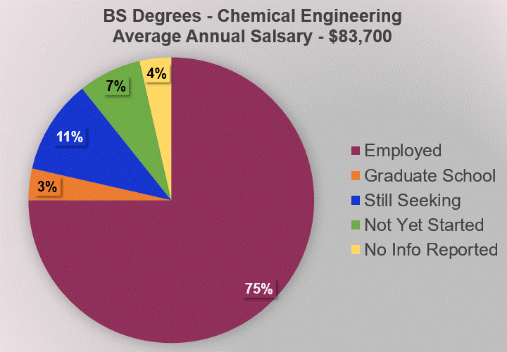 2023 Pie Chart for Chemical Engineering Degree Outcomes