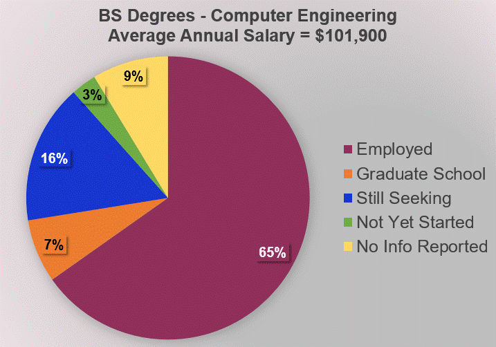 2023 Pie Chart for Computer Engineering Degree Outcomes
