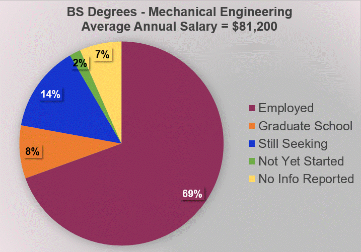 2023 Pie Chart for Mechanical Engineering Degree Outcomes