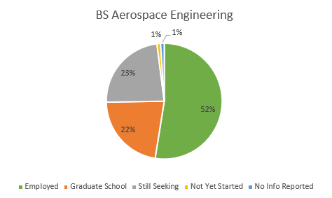 Aerospace Engineering BS Degrees Aerospace Engineering BS Degrees