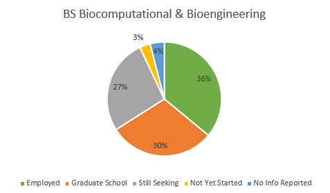 Biocomputational & Bioengineering BS 24-25 Biocomputational & Bioengineering BS 24-25