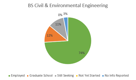 BS Civil & Environmental Engineering BS Civil & Environmental Engineering