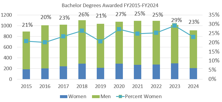 Bachelor Degrees Awarded FY2015-FY2024