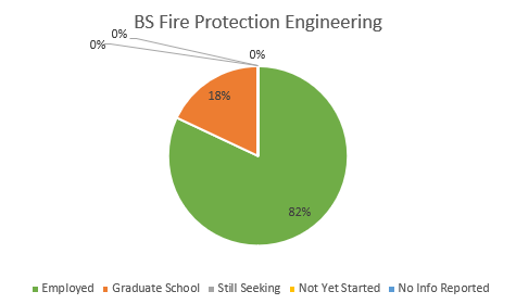 BS Fire Protection Engineering BS Fire Protection Engineering