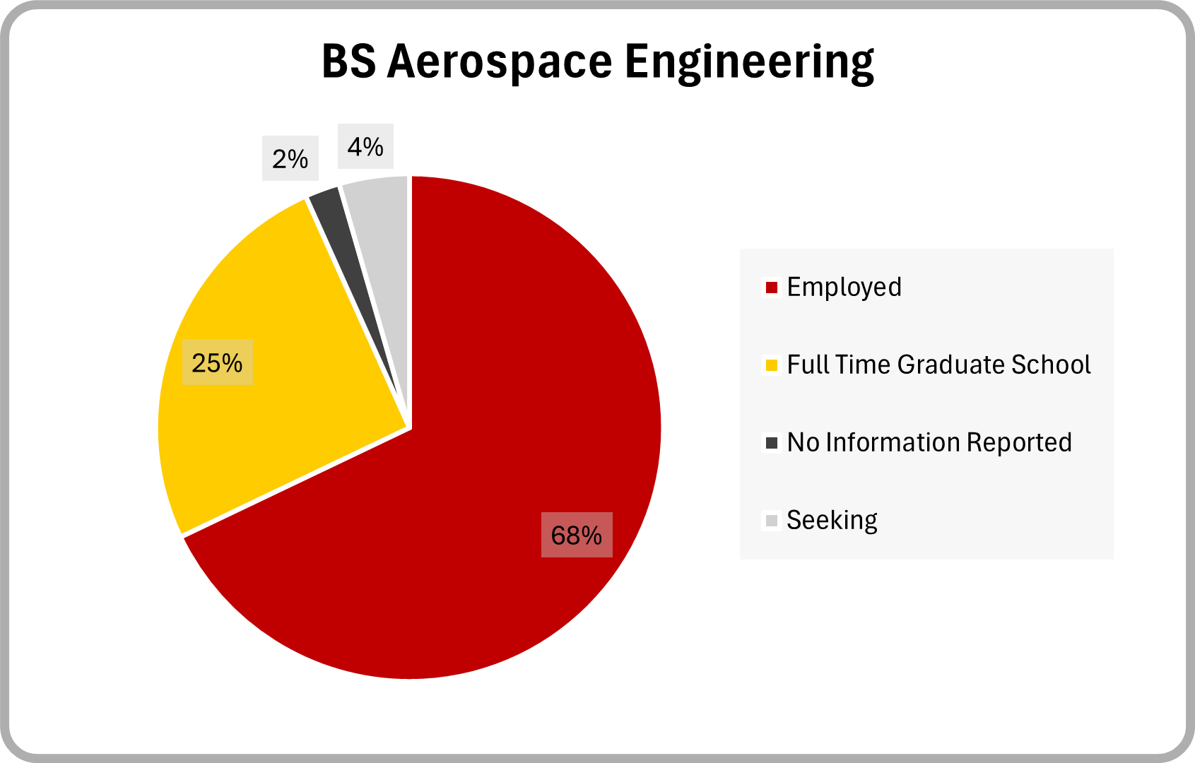 Aerospace BS 2025 Graduate Outcomes Pie chart of employment outcomes 6 months post graduation for 2025 BS aerospace engineering graduates