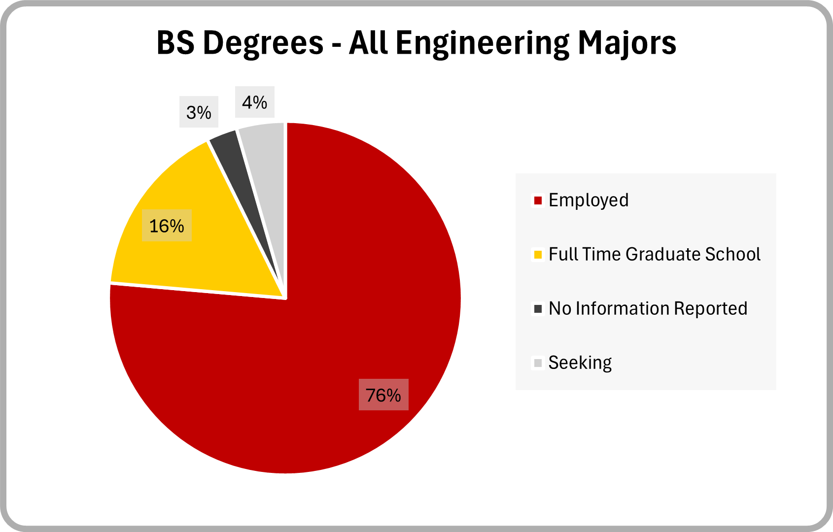 Pie chart of employment outcomes 6 months post graduation for all 2025 BS engineering graduates