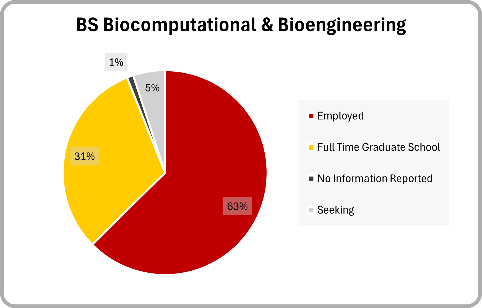 Bioengineering BS 2025 Graduate Outcomes Pie chart of employment outcomes 6 months post graduation for 2025 BS bioengineering graduates