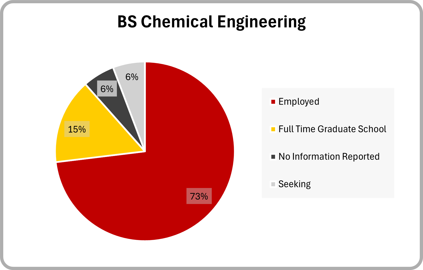 Chemical Engineering BS 2025 Graduate Outcomes Pie chart of employment outcomes 6 months post graduation for 2025 BS chemical engineering graduates