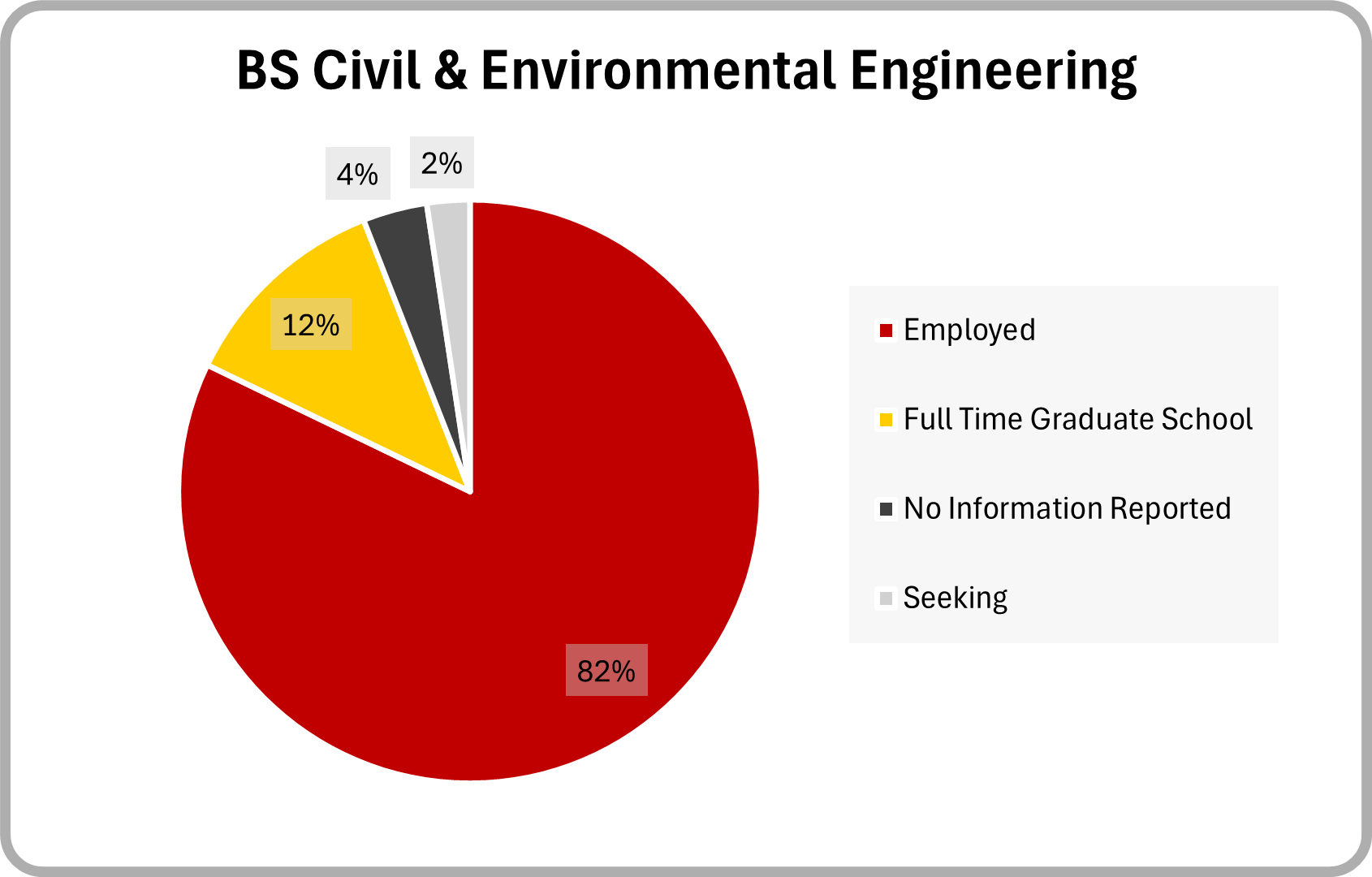 Civil Engineering BS 2025 Graduate Outcomes Pie chart of employment outcomes 6 months post graduation for all BS civil and environmental 2025 graduates