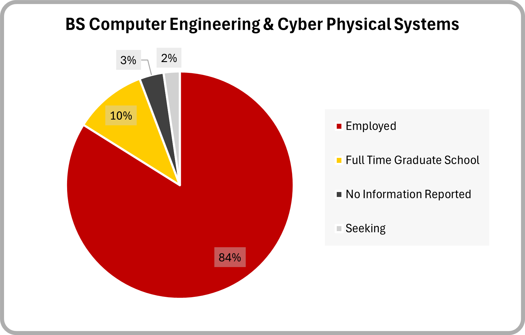 Pie chart of employment outcomes 6 months post graduation for 2025 BS computer engineering graduates