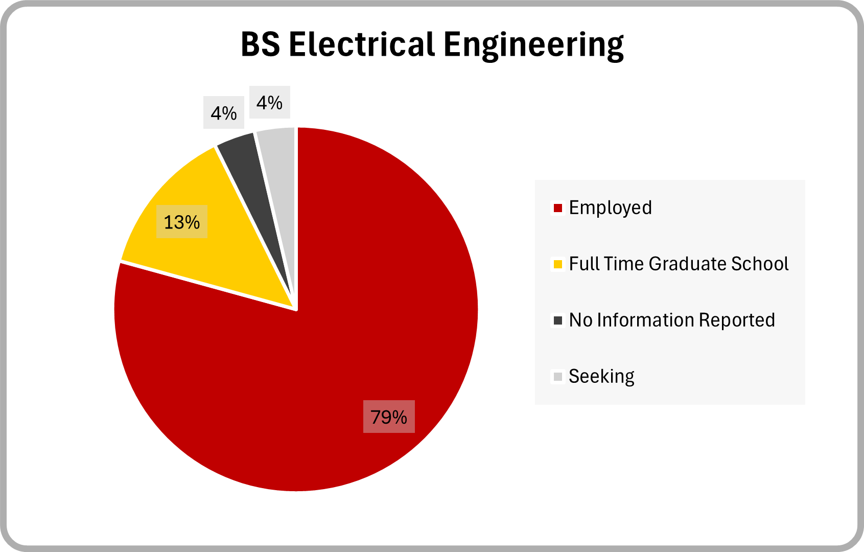 Electrical Engineering BS 2025 Graduate Outcomes Pie chart of employment outcomes 6 months post graduation for all BS electrical engineering 2025 graduates