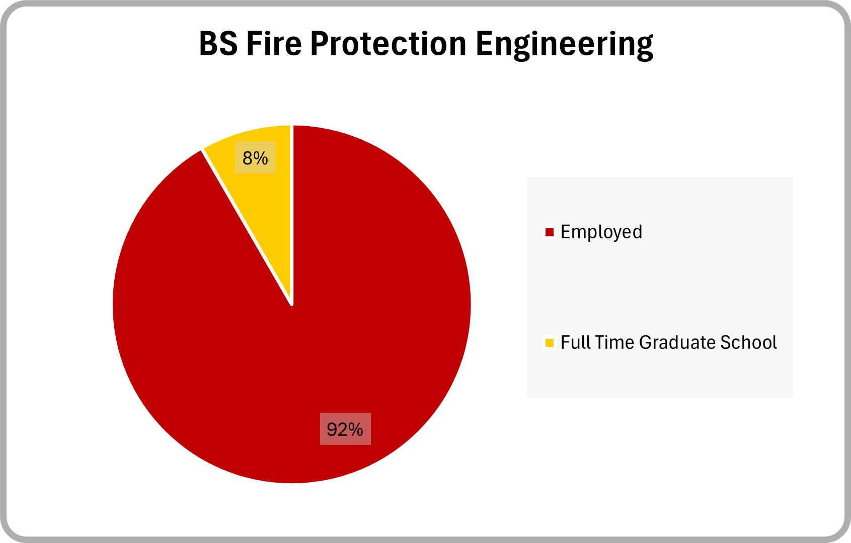 Fire Protection Engineering BS 2025 Graduate Outcomes Pie chart of employment outcomes 6 months post graduation for 2025 BS fire protection engineering graduates