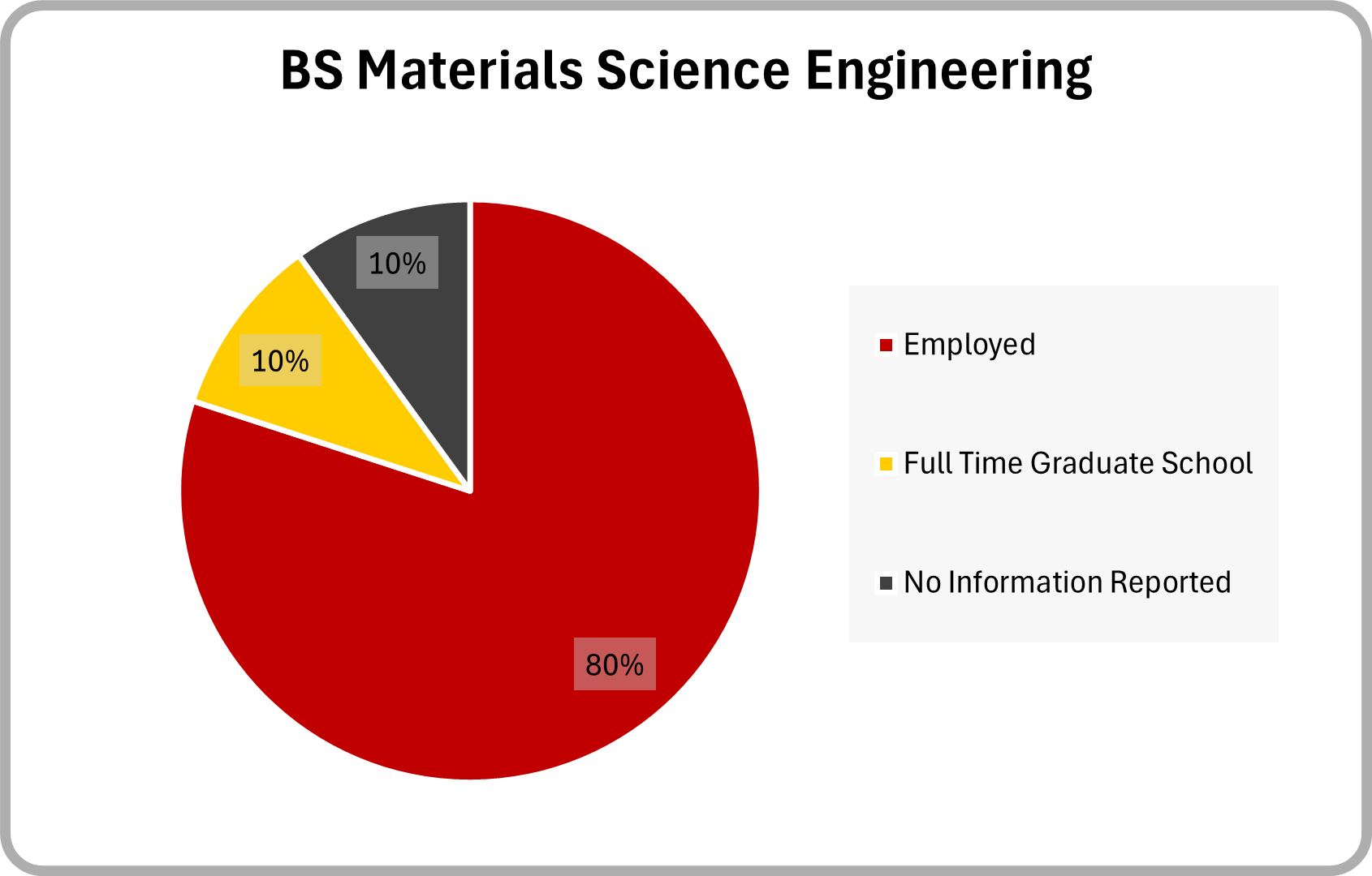 Materials Science BS 2025 Graduate Outcomes Pie chart of employment outcomes 6 months post graduation for 2025 BS materials science engineering graduates