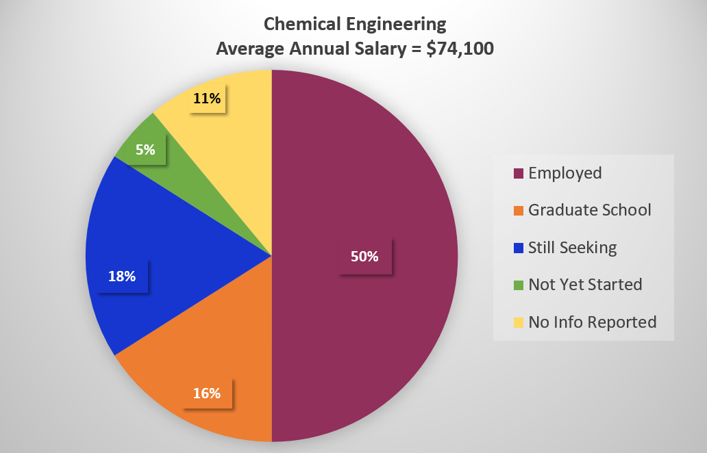 Pie Chart of Chemical Engineering 2020 Employment Rate