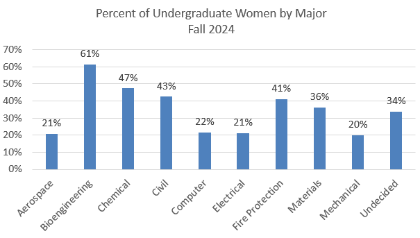 Percent of Undergraduate Women by Major in Fall 2024