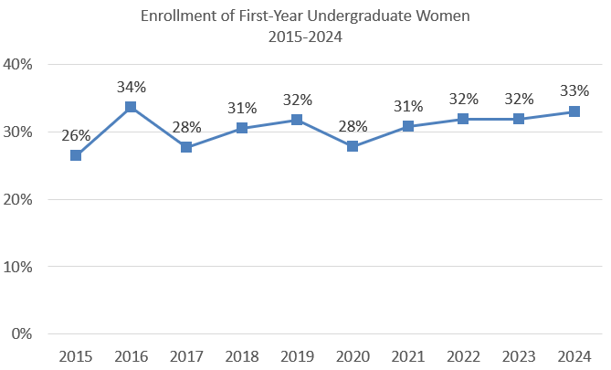 Enrollment of First-Year Undergraduate Women 2015-2024