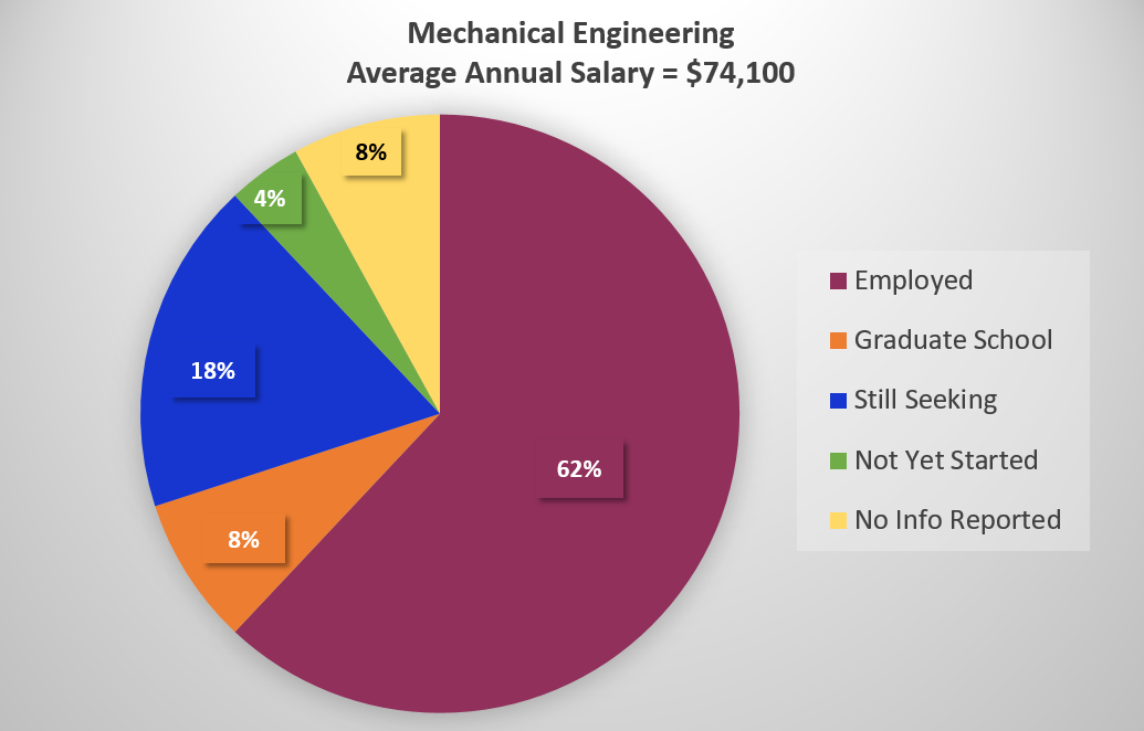 Pie Chart of Mechanical Engineering 2020 Employment Rate