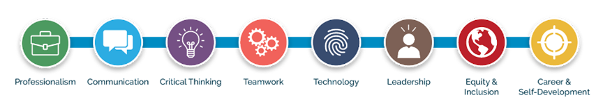 NACE Career Competencies List of Skills: suitcase (professionalism), chat boxes (communication), light bulb (critical thinking), gears (teamwork), thumbprint (technology), person (leadership), world (equity and inclusion), compass (career and self development)