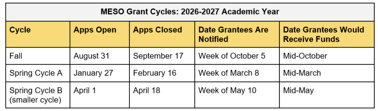 A table that lists the MESO Grant Cycle for 2026-2027