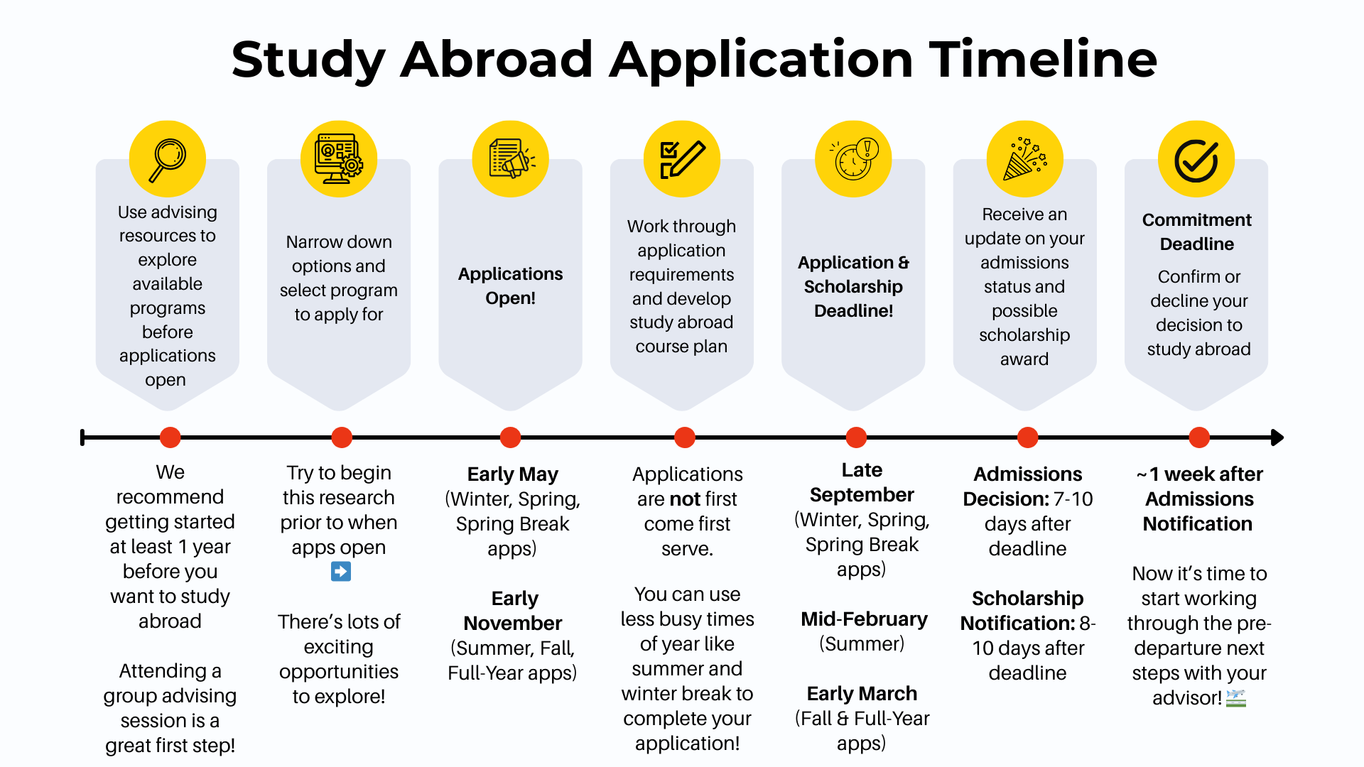Study Abroad Application Timeline and Steps