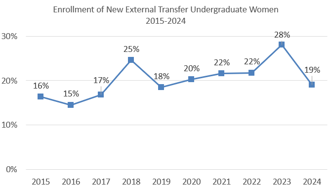 Enrollment of New External Transfer Undergraduate Women 2015-2024