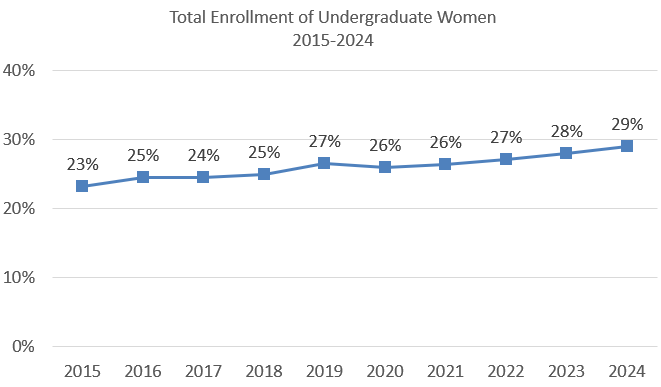 Total Enrollment of Undergraduate Women 2015-2024